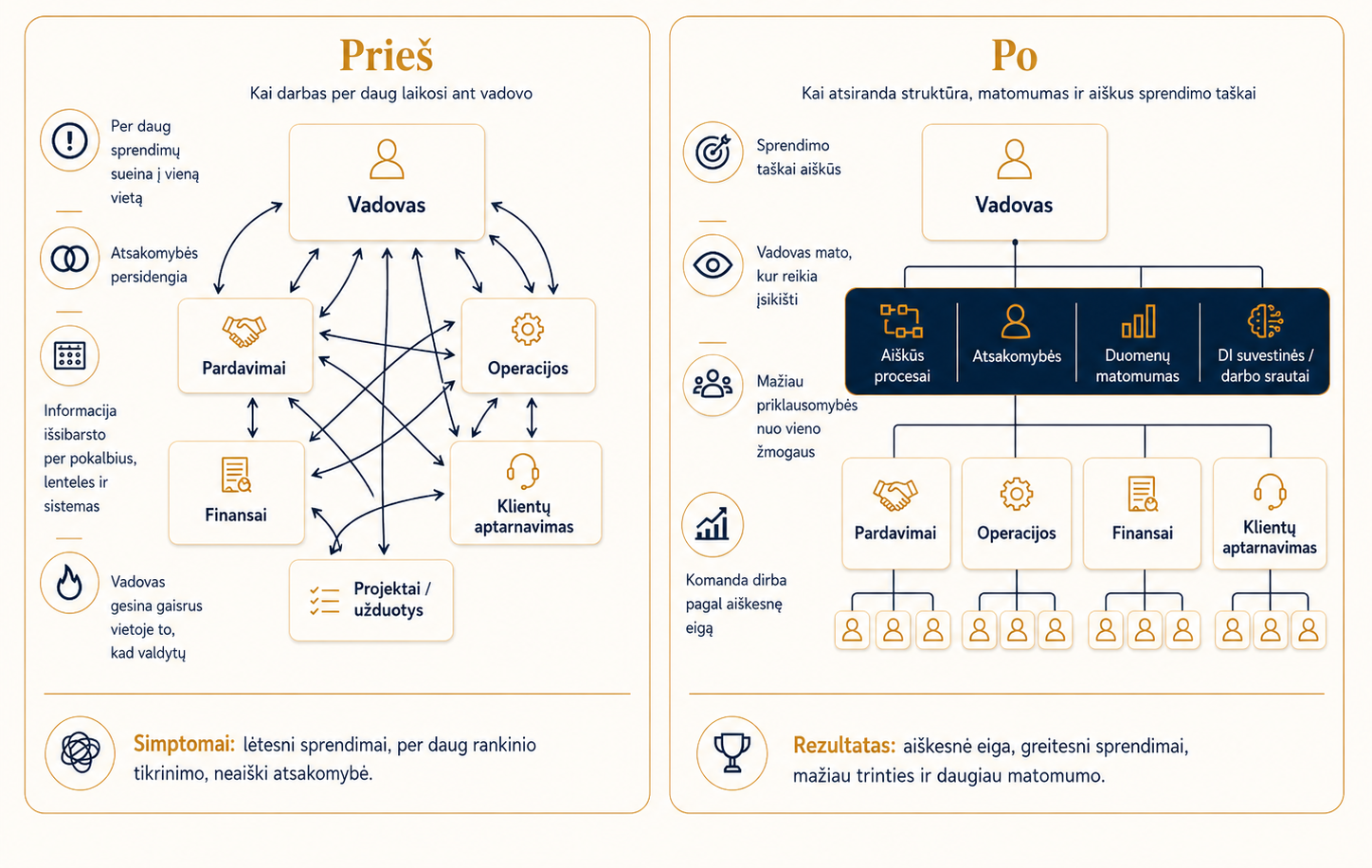 Prieš ir po palyginimas: organizacijos veikimas prieš procesų aiškumą ir po jo